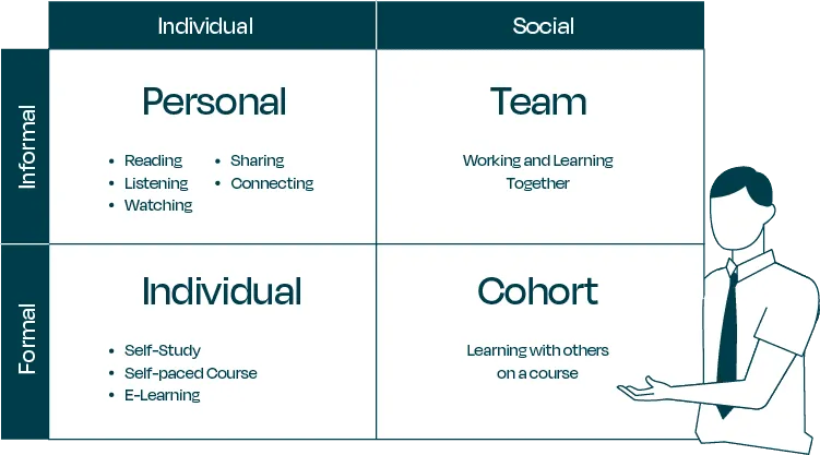Illustration for 52% of our learners see time as a barrier to learning and development.